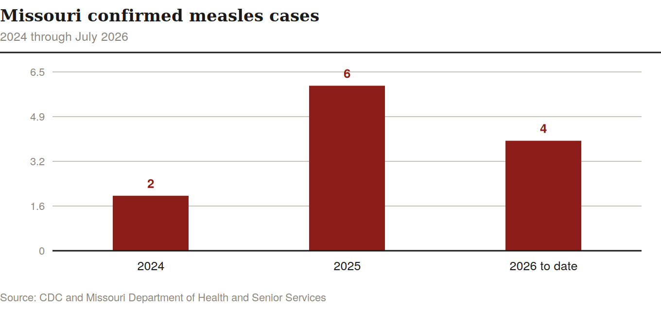 Missouri confirmed measles cases, 2024 through July 2026